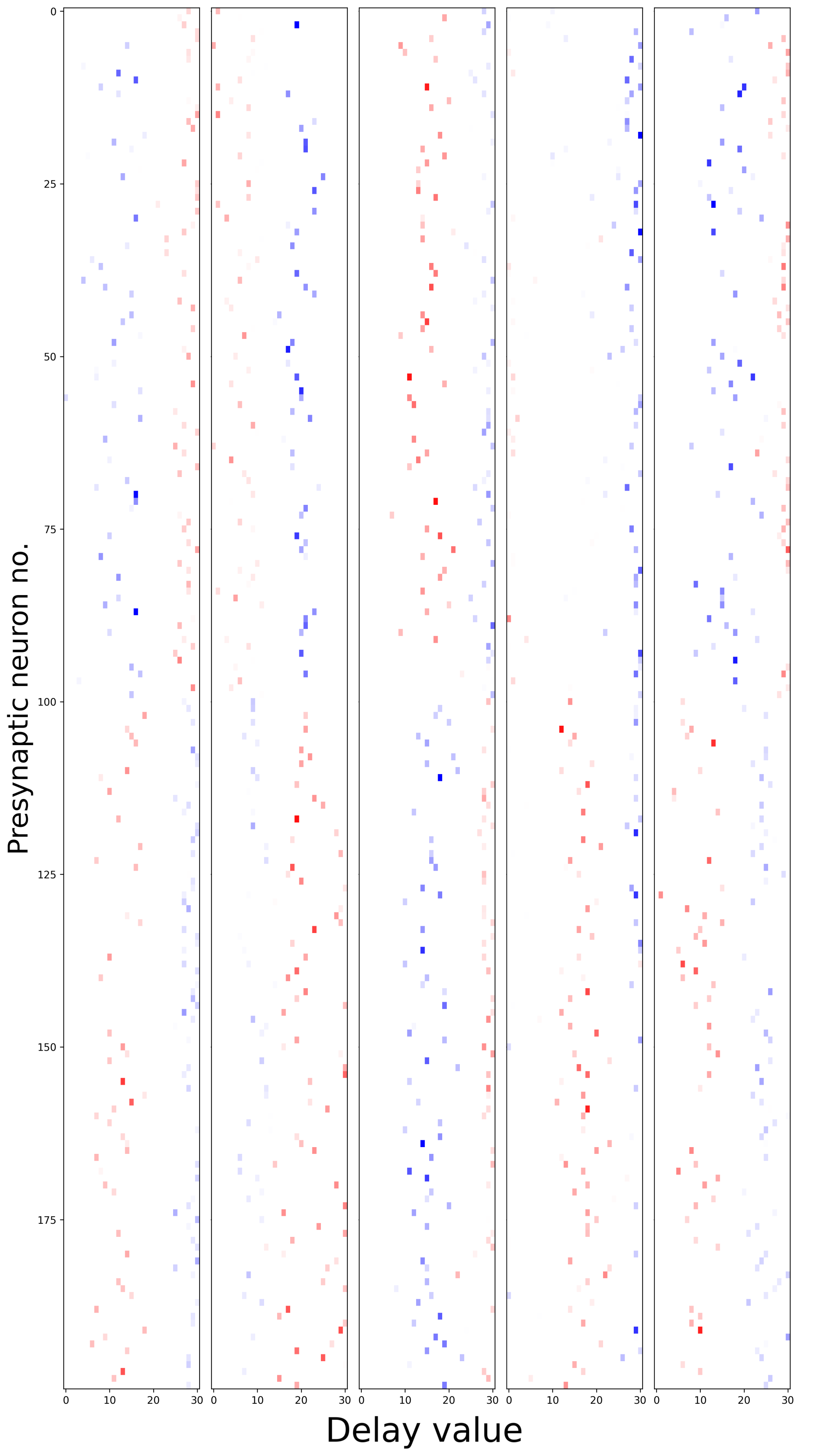 Receptive fields of 5 randomly chosen neurons in the hidden layer of the dilated convolutions with learnable spacings model. The x-axis represents the presynaptic neuron index, while the y-axis displays the learned delay value. Colors indicate the sign of the weight (blue=excitation, red=inhibition), with transparency denoting magnitude. Excitation and inhibition appear to be spatiotemporally separated.