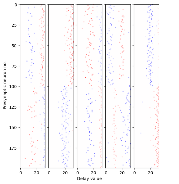 Receptive fields of 5 randomly chosen postsynaptic neurons. The x-axis represents the presynaptic neuron index, while the y-axis displays the learned delay value. Colors indicate the sign of the weight (excitation or inhibition), with transparency denoting magnitude.