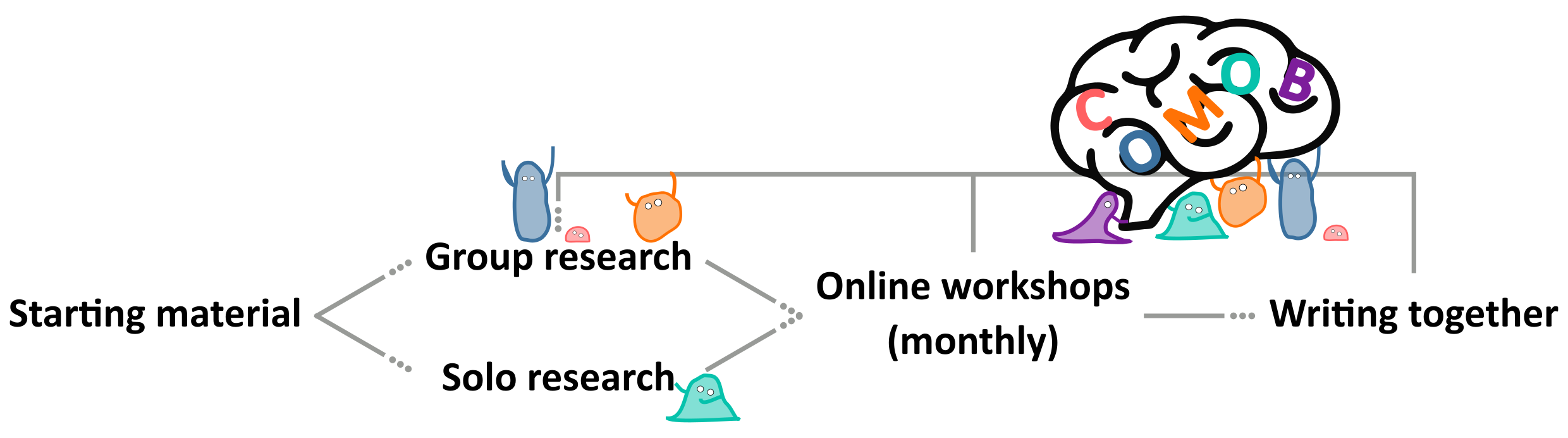 Our workflow. To on-board new participants we provided text, videos and code outlining our scientific starting point. This material formed a springboard for participants to pursue research either individually or in small groups. We then iteratively improved on this work through monthly online workshops and by writing this paper together through an open, collaborative process.