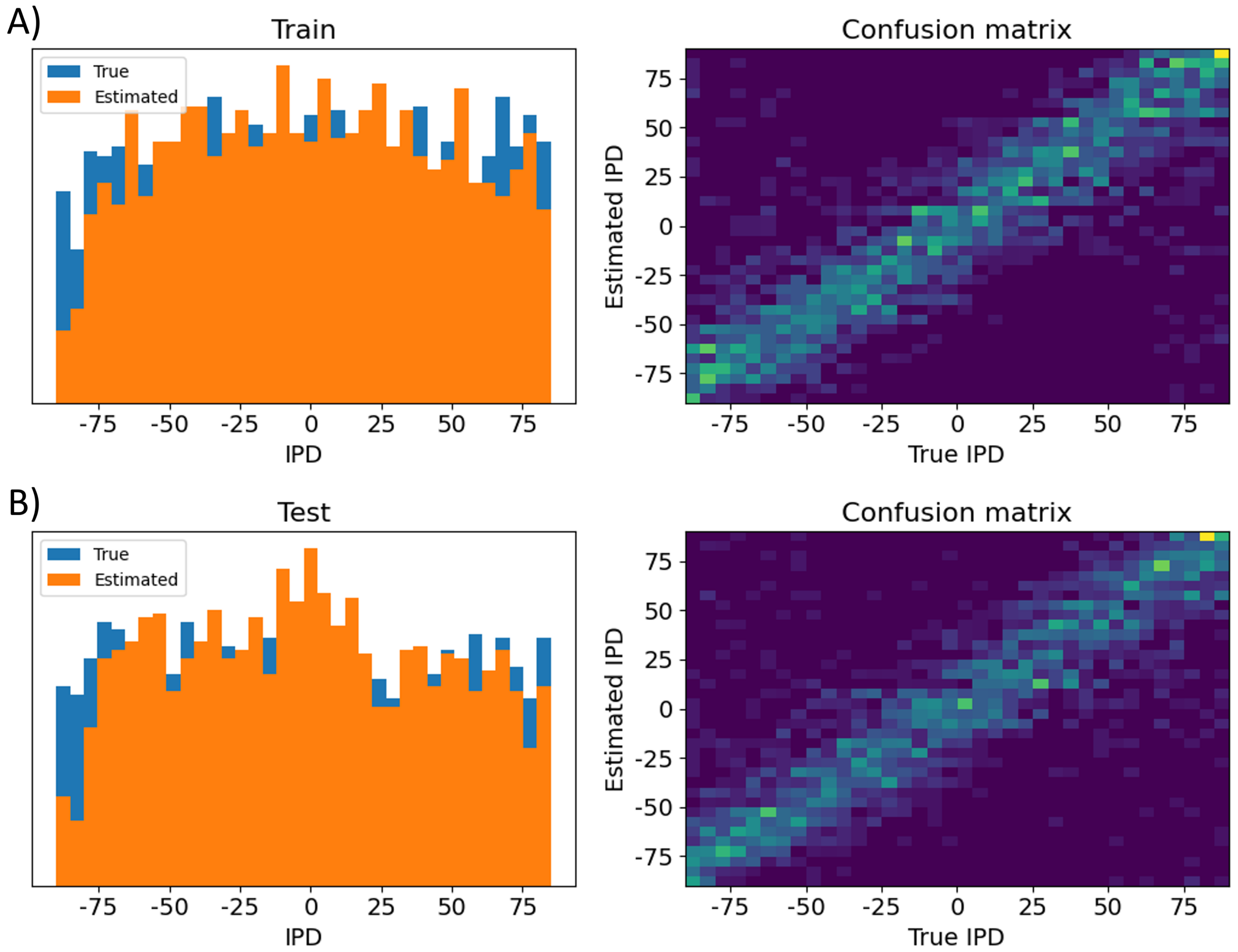 Analysis of classifications by the trained differential delay layer model. Data are shown for errors made on the training data set (A) and test data set (B). Left shows a histogram of the true IPDs (blue) and estimated IPDs (orange). Right shows the confusion matrices on a blue-yellow colour scale (so perfect prediction would correspond to a blue image with a yellow diagonal).