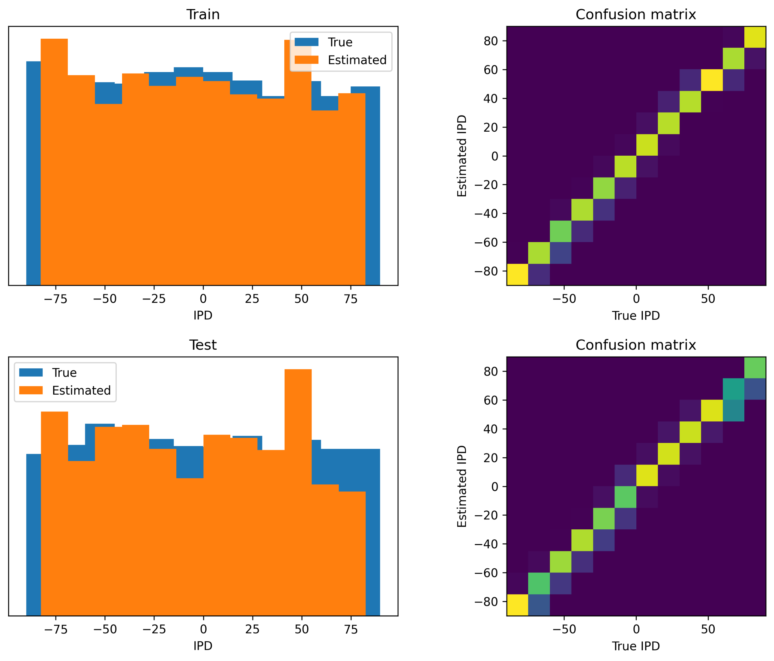 Analysis of classifications by the trained dilated convolutions with learnable spacings (DCLS) model. Data are shown for errors made on the training data set (A) and test data set (B). Left shows a histogram of the true IPDs (blue) and estimated IPDs (orange). Right shows the confusion matrices on a blue-yellow colour scale (so perfect prediction would correspond to a blue image with a yellow diagonal).