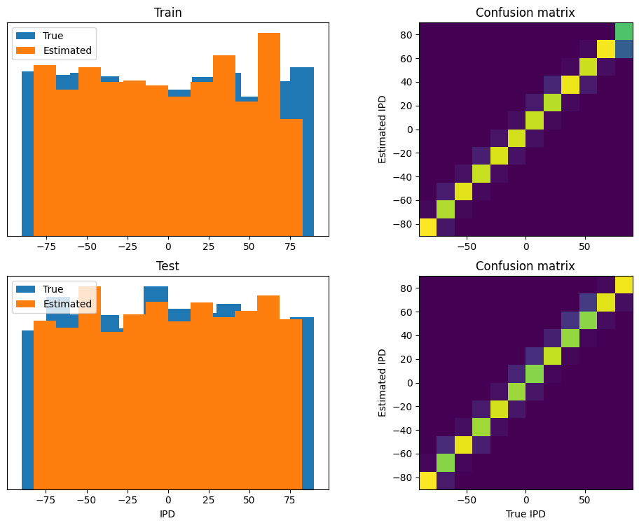 The same performance metrics for DCLS