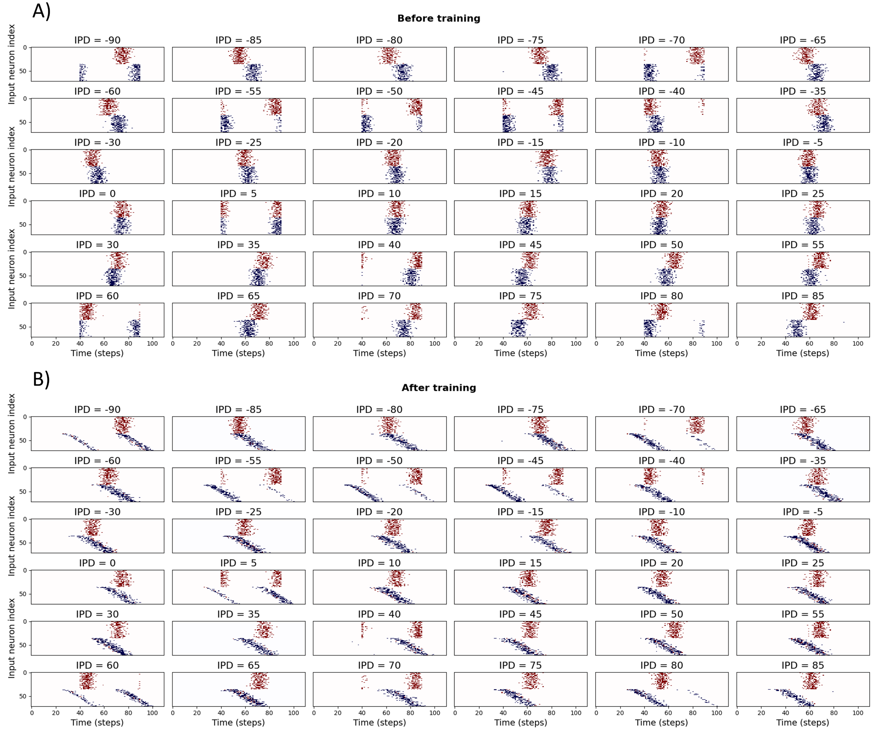 Spike histograms for IPDs before (A) and after (B) training. Each panel shows the delayed input spikes for a sample sound at a particular inteaural phase difference (IPD). Note that the first half of the spikes (coloured in red) have fixed delays, while the second half (blue) are learnable. The shift from a fixed delay to a set of delays can be seen in the transition from vertical to diagonal blue bands of spikes after training.