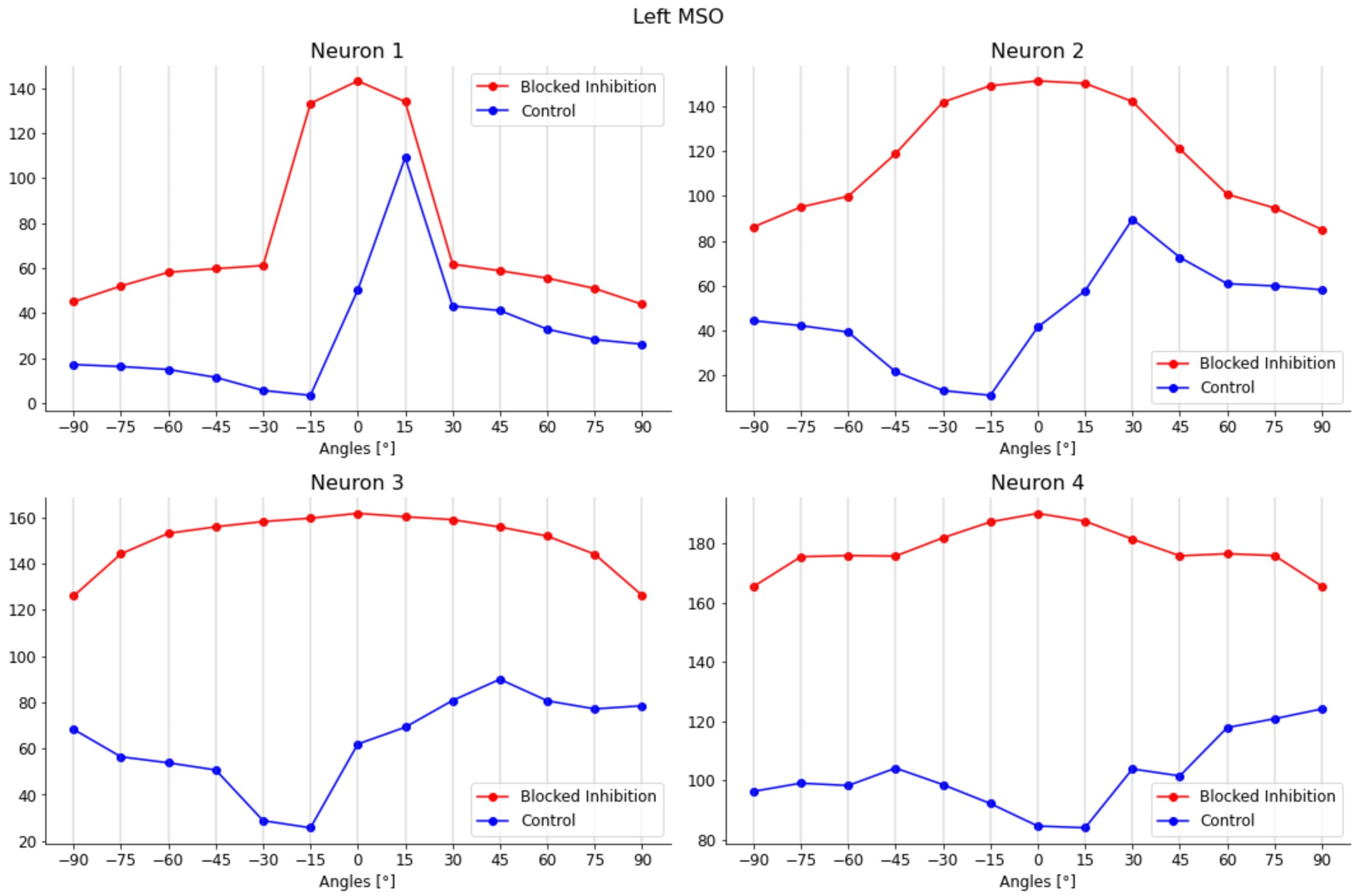 Figure 3: Loss of contralateral ITD peak-coding for the four different neurons in the left MSO: the control condition (with physiological inhibitory inputs) is shown in blue, whereas the curves in red depict the condition with blocked inhibition to the MSO; in the latter scenario, firing-rate values are higher with respect to the former and peaks are shifted to null ITD values, so that the coding of each neuron for a specific azimuth angle is now lost.