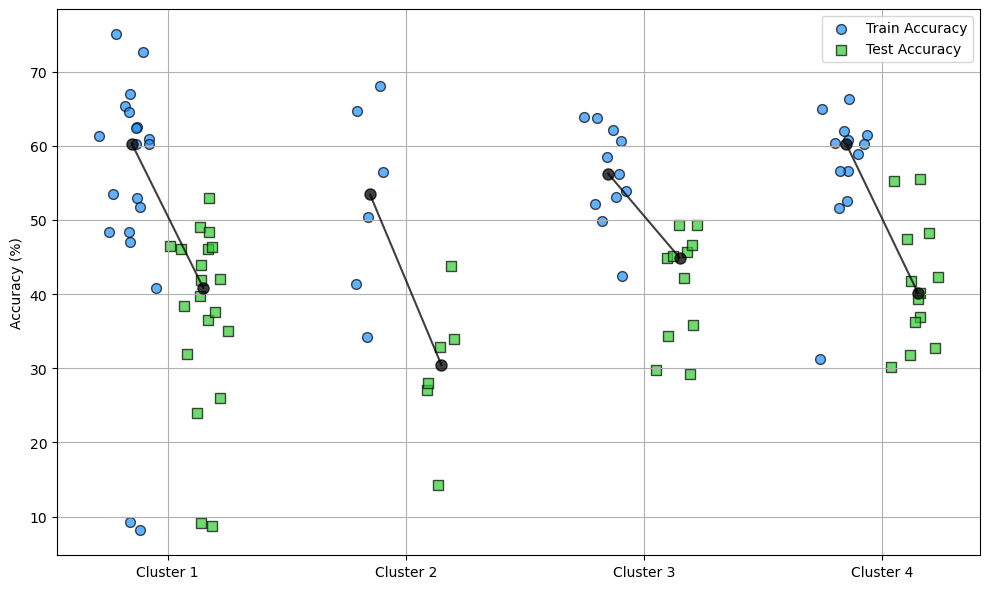 Training and test accuracy of models in each cluster.