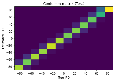 Confusion matrix. True interaural phase difference (IPD) is shown on the x-axis, and estimated IPD on the y-axis. Colour scale is yellow-blue, so a perfect result would be indicated by a yellow diagonal on a blue background. This plot shows the results of training the network with tone frequency f=50 Hz, membrane time constant \tau=2 ms, number of input neurons per neuron N_\psi=100, number of hidden layer units N_h=8, and number of discrete IPD categories N_c=12. Mean absolute IPD errors are \sim 2.6 deg.