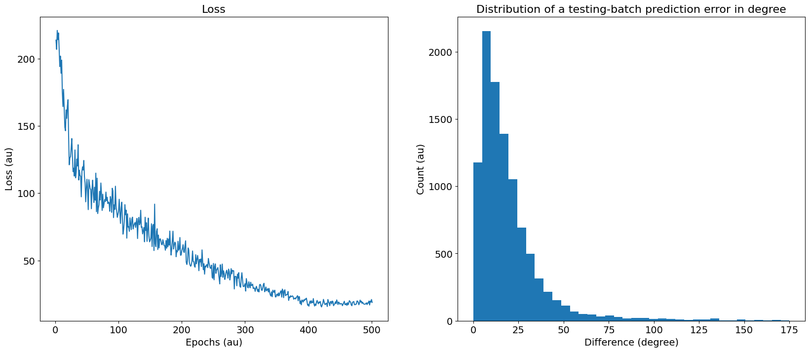 Left: Evolution of training loss of the differential delay layer model as a function of the number of training epochs. Right: Histogram of absolute errors (in degrees) after training.