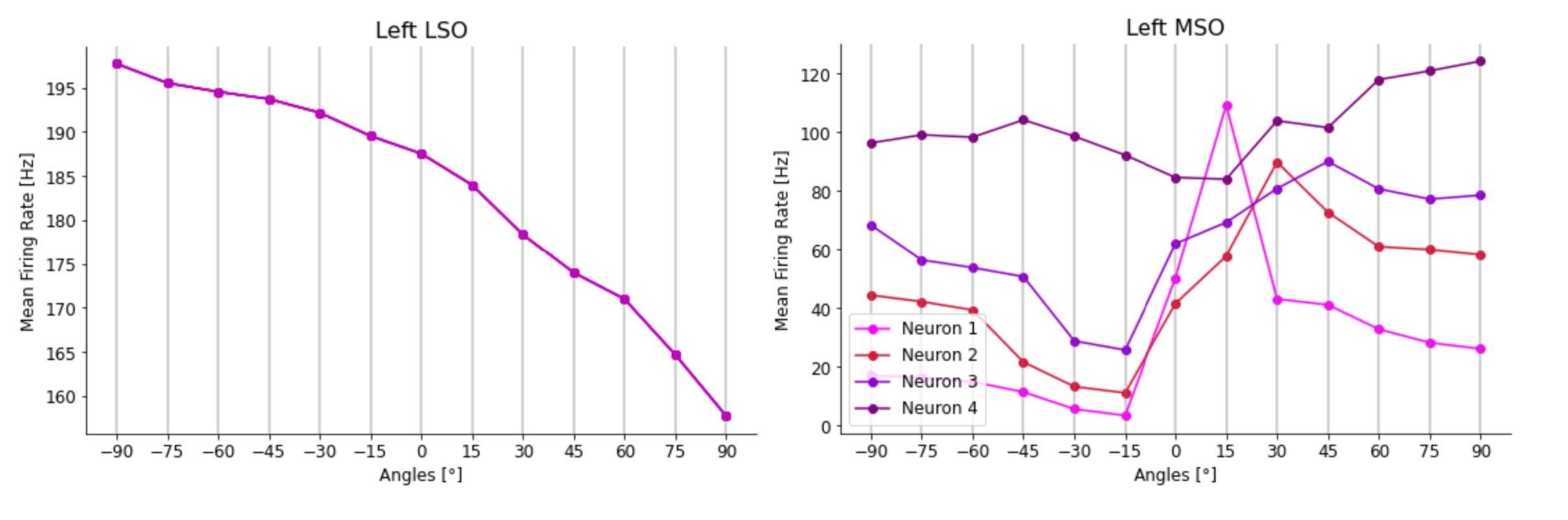 Mean firing-rate responses of the left LSO (on the left) and the left MSO (on the right) after stimulation with a 100 Hz pure tone sound for 1 second at different azimuth angles. For the MSO, four neurons with different time constants are shown. Neuron 1 responds maximally for input at +15°, Neuron 2 at +30°, Neuron 3 at +45°, and Neuron 4 at +90°.