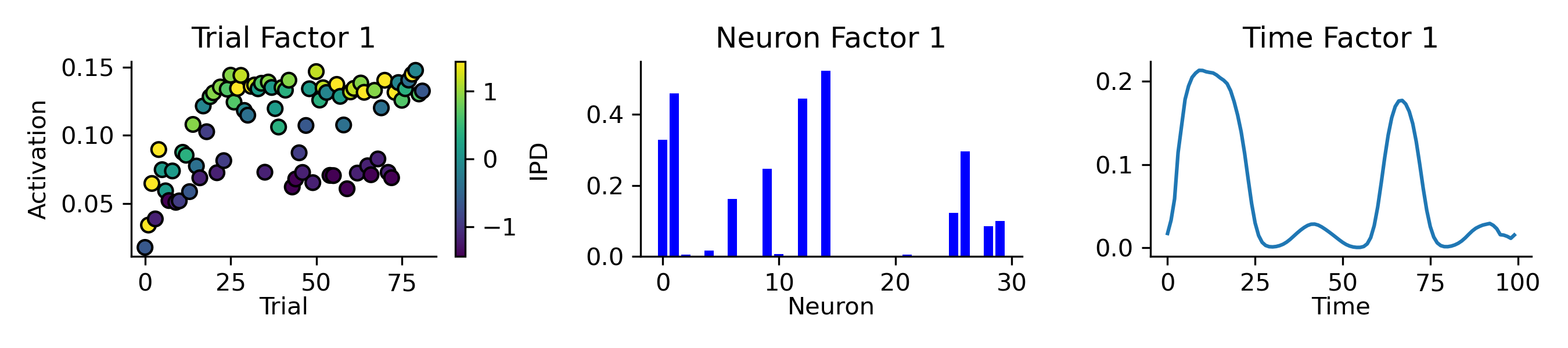 Applying TCA, with a single rank, to the spikes collected from a single neural network’s hidden layer during training. Left: this component’s activation (y-axis) across a subset of training trials (x-axis), each trial is coloured by it’s IPD from -\pi/2 (blue) to \pi/2 (yellow). Middle: of the network’s 30 hidden units (x-axis) only a subset are strongly associated (y-axis) with this component. Right: the activity of this component (y-axis) over time (x-axis) within trials resembles a sinusoid.