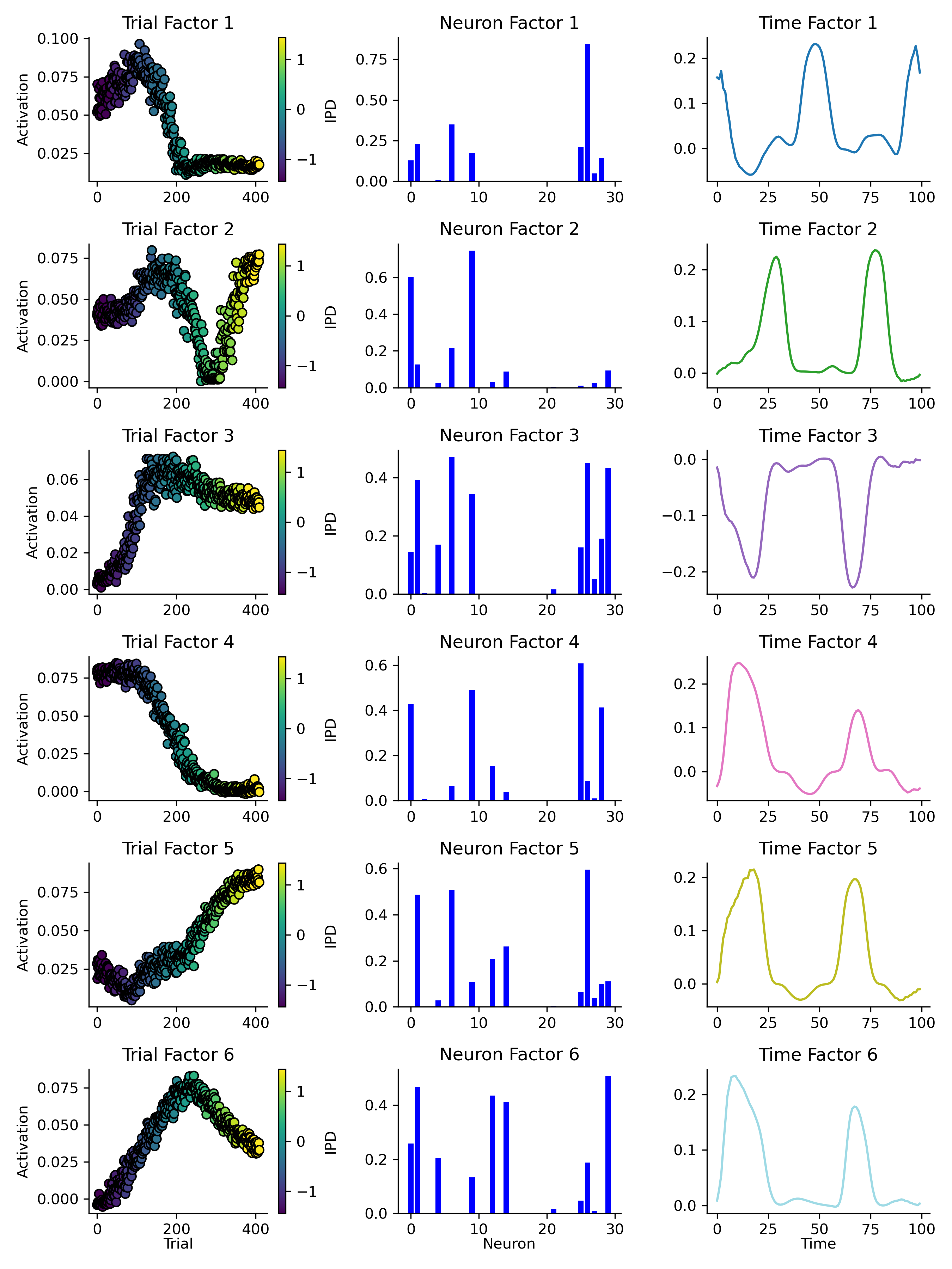 TCA analysis, with 6 ranks, of a trained network’s spiking in response to a range of IPDs. Each row shows one of six identified components. Left column: each components trial factor - i.e. it’s activation (y-axis) across a set of test trials (x-axis). Each test trial is coloured by it’s IPD from -\pi/2 (blue) to \pi/2 (yellow). Middle column: of the network’s 30 hidden units (x-axis) slightly different subsets are associated with each component. Right: the activity of each component (y-axis) over time (x-axis) within trials.