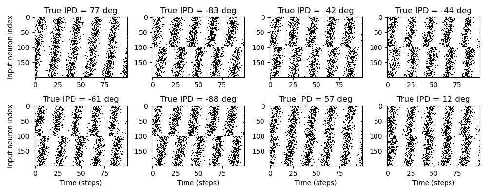 Examples of generated input spike trains. Each plot shows a raster plot of input spikes for a different sample. The subtitle of each plot gives the true interaural time difference (ITD). The x-axis is time in steps for the whole input duration, and the y-axis is input neuron index. Input neurons are in two groups, with each “ear” consisting of 100 neurons. Within each group, the spikes are delayed by an increasing amount from a minimum to maximum delay. Spikes are produced by a Poisson process with a time-varying firing rate given by a sinusoid.