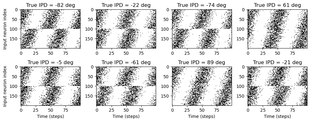 Examples of generated input spike trains. Each plot shows a raster plot of input spikes for a different sample. The subtitle of each plot gives the true interaural time difference (ITD). The x-axis is time in steps for the whole input duration, and the y-axis is input neuron index. Input neurons are in two groups, with each “ear” consisting of 100 neurons. Within each group, the spikes are delayed by an increasing amount from a minimum to maximum delay. Spikes are produced by a Poisson process with a time-varying firing rate given by a sinusoid.