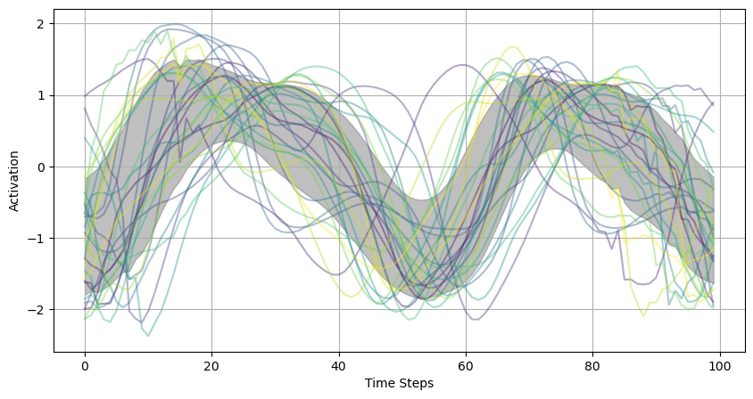 Temporal factors across models.