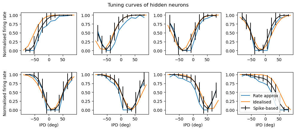 Tuning curves of hidden neurons. Each plot shows the interaural phase difference (IPD) tuning curve of one of the eight hidden layer neurons in the model. The x-axis shows the IPD and the y-axis the normalised firing rate. The black curves show the results for the trained spiking neural network. The orange curves show the best fit by a translated and scaled Gaussian curve. The blue curves show the fit for a rate-based approximation where spike times are ignored. Parameters are as in : f=50 Hz, \tau=2 ms, N_\psi=100, N_h=8, N_c=12.