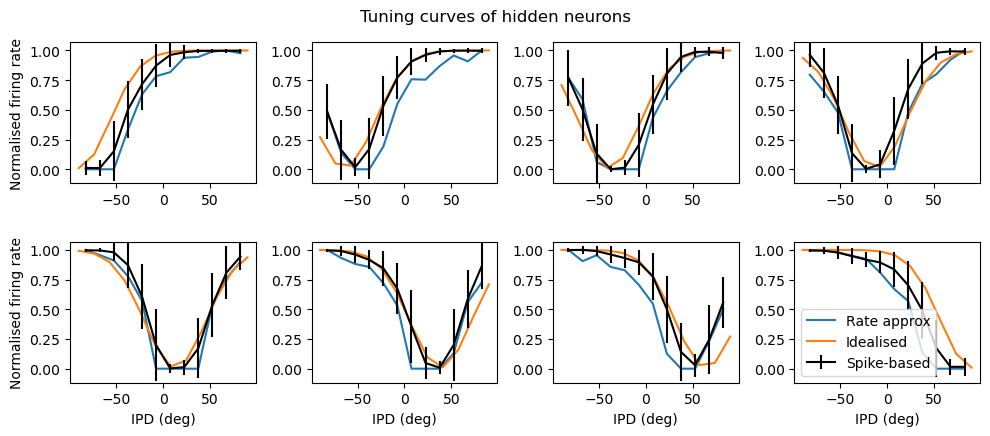 Tuning curves of hidden neurons. Strategy found by trained network with f=50 Hz, \tau=2 ms, N_\psi=100, N_h=8, N_c=12.