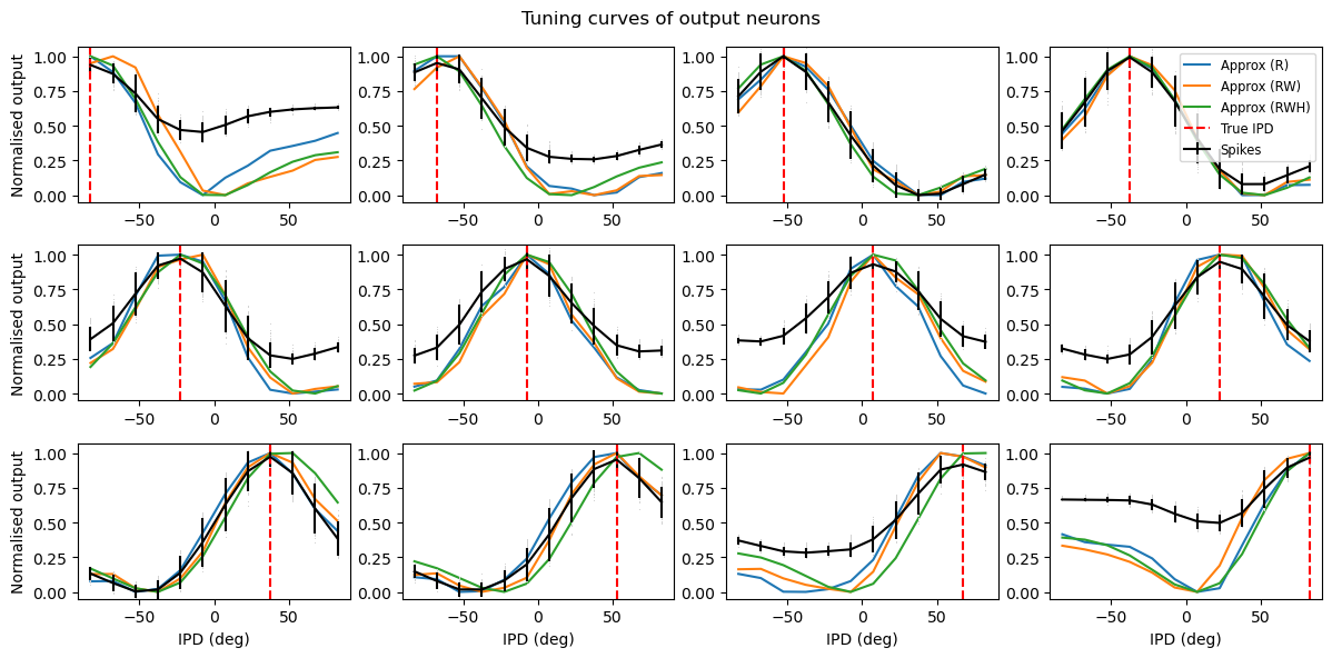 Tuning curves of hidden neurons. The dashed red lines indicate the estimated IPD if that neuron is the most active.Strategy found by trained network with f=50 Hz, \tau=2 ms, N_\psi=100, N_h=8, N_c=12.