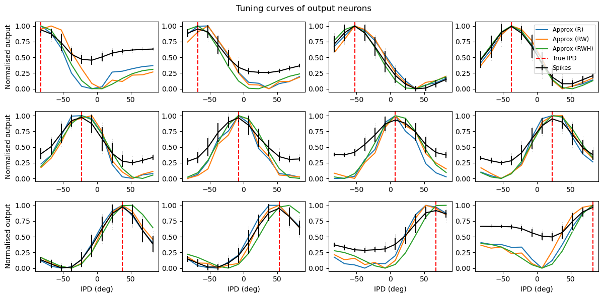 Tuning curves of output neurons. Each plot shows the interaural phase difference (IPD) tuning curve of one of the eight hidden layer neurons in the model. The x-axis shows the IPD and the y-axis the normalised firing rate. The black curves show the results for the trained spiking neural network. The blue lines show the fit with a rate-based approximation that ignores spike times. The orange lines show the results if we ignore the trained weight matrix and use the Ricker wavelet approximation described in the text. The green curve shows the tuning curves if we use both approximations, and additionally use the idealised Gaussian fits for the hidden neurons. The dashed red lines indicate the estimated IPD if that neuron is the most active. Parameters are as in : f=50 Hz, \tau=2 ms, N_\psi=100, N_h=8, N_c=12.