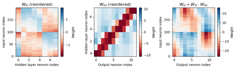 Weight matrices, with hidden neurons reordered by their worst delays. The left image shows the weight matrix from the input layer to the hidden layer. The middle image from the hidden layer to output layer. The right image shows the product of these two, which would be the equivalent weight matrix from the input to output layers if there were no nonlinearity in the system. Colours are on a hot cold scale, with hot colours corresponding to negative weights, cold colours to positive weights, and white corresponding to zero weight. Note that the colour scale is different for each image. Parameters are as in : f=50 Hz, \tau=2 ms, N_\psi=100, N_h=8, N_c=12.