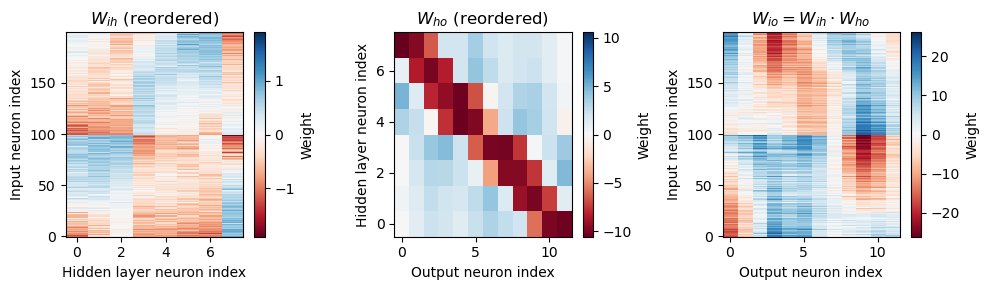 Weight matrices, with hidden neurons reordered by best delay. Strategy found by trained network with f=50 Hz, \tau=2 ms, N_\psi=100, N_h=8, N_c=12.